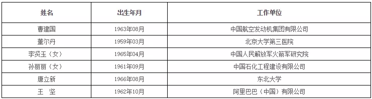 中国科学院、工程院增选院士名单公布，环保领(图16)